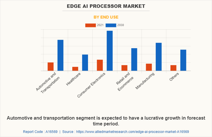 Edge AI Processor Market by End Use