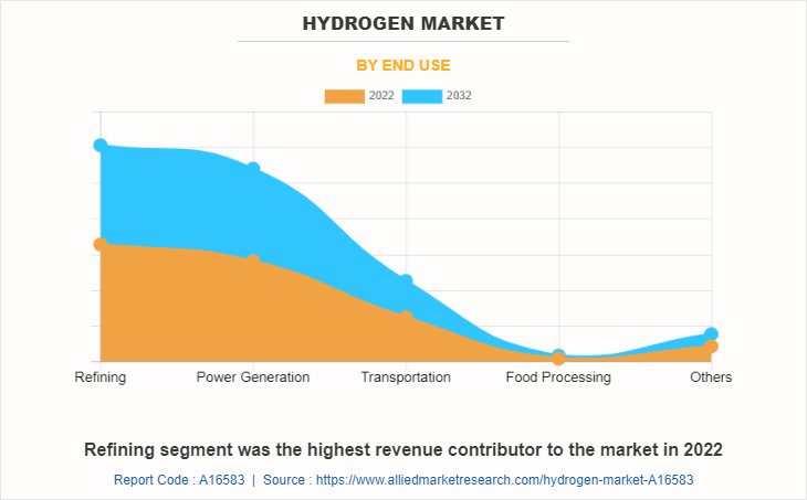 Hydrogen Market by End Use