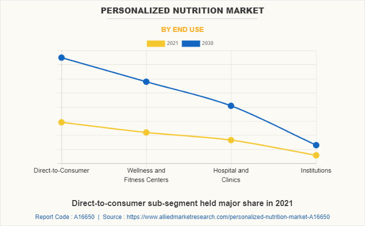 Personalized Nutrition Market by End Use