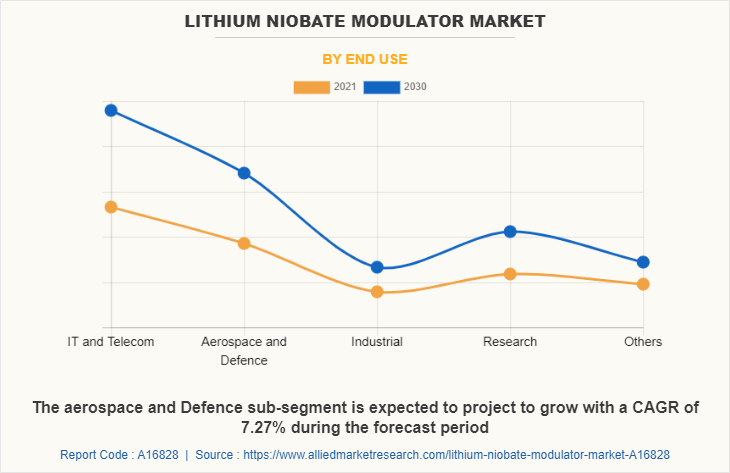 Lithium Niobate Modulator Market by End Use