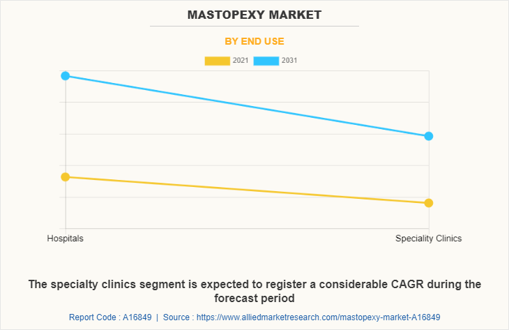 Mastopexy Market by End Use