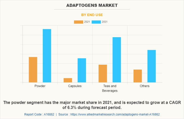 Adaptogens Market by End Use