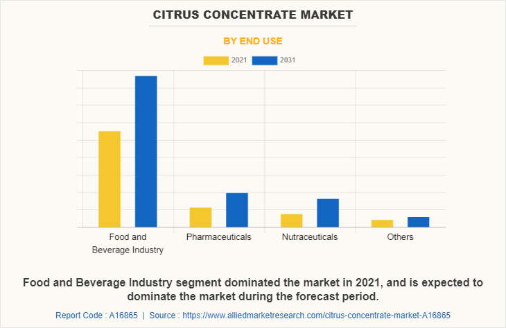 Citrus Concentrate Market by End Use