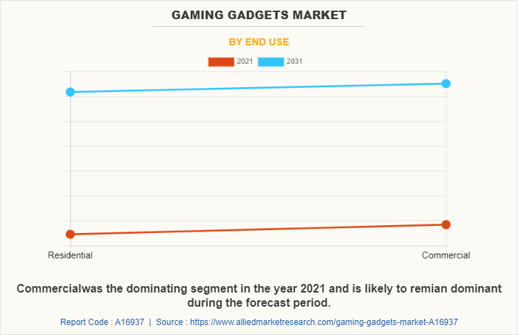 Gaming Gadgets Market by End Use