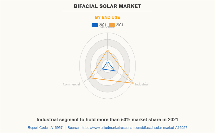 Bifacial Solar Market by End Use