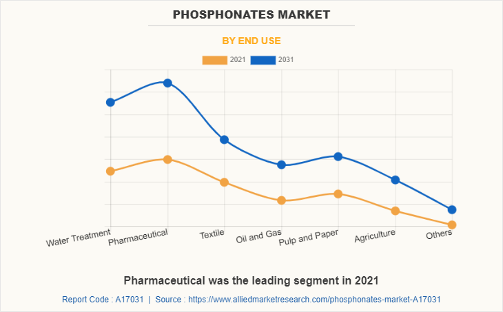 Phosphonates Market by End Use