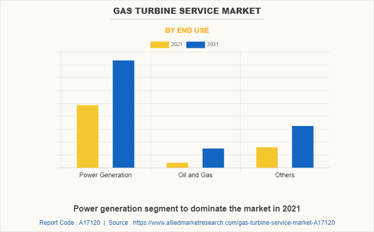 Gas Turbine Service Market by End Use