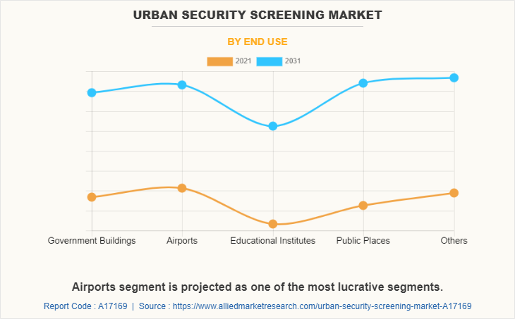 Urban Security Screening Market by End Use