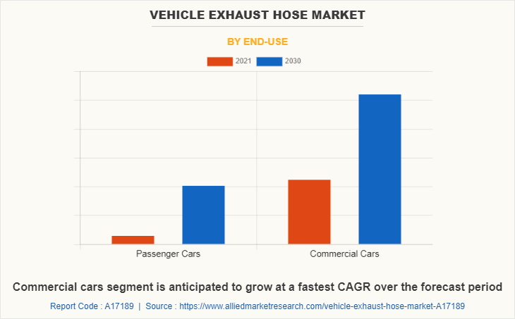 Vehicle Exhaust Hose Market by End-Use