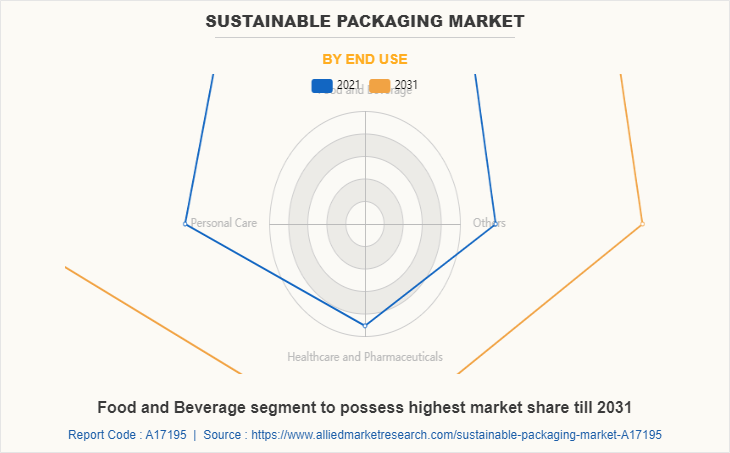 Sustainable Packaging Market