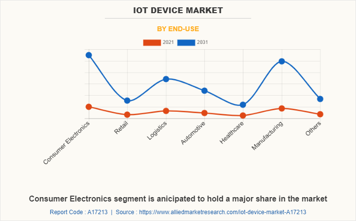 IoT Device Market by End-Use