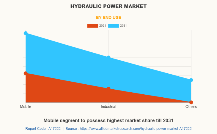 Hydraulic Power Market by End Use