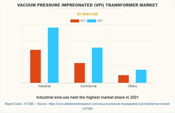 Vacuum Pressure Impregnated (VPI) Transformer Market by End-use
