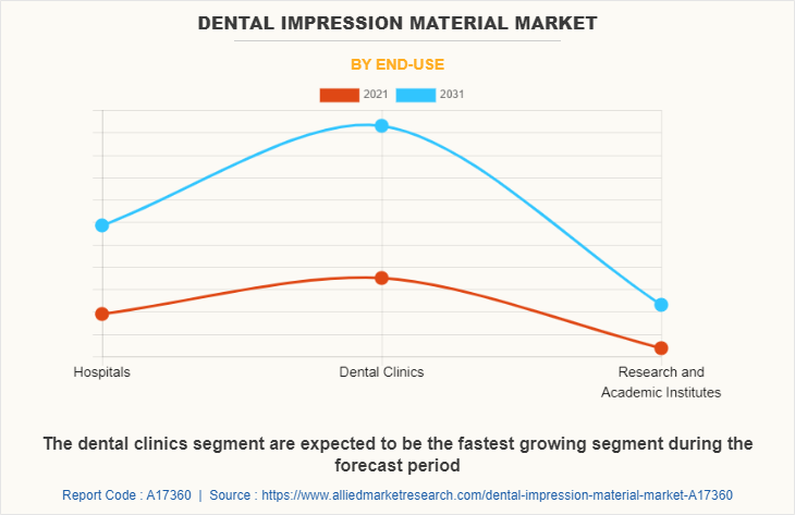 Dental Impression Material Market by End-use