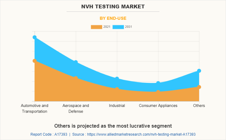 NVH Testing Market by End-Use