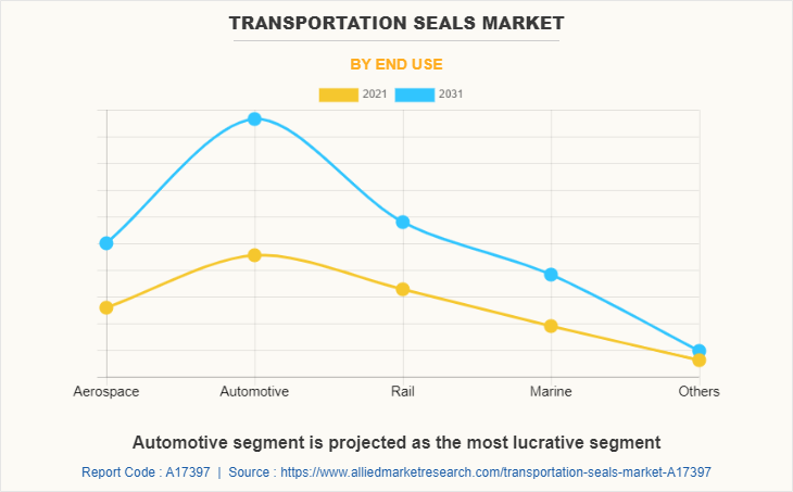 Transportation Seals Market by End Use