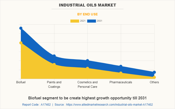Industrial Oils Market by End Use