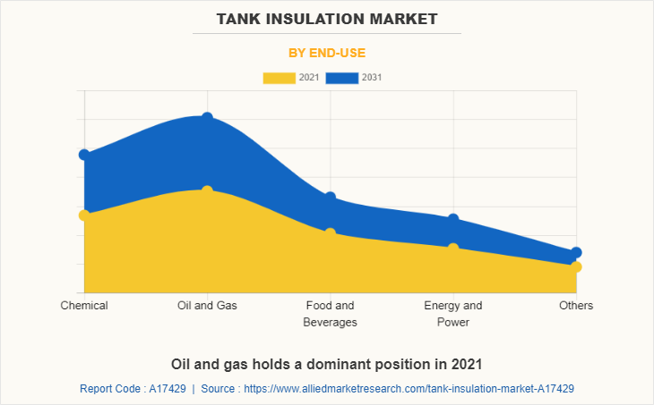 Tank Insulation Market by End-use