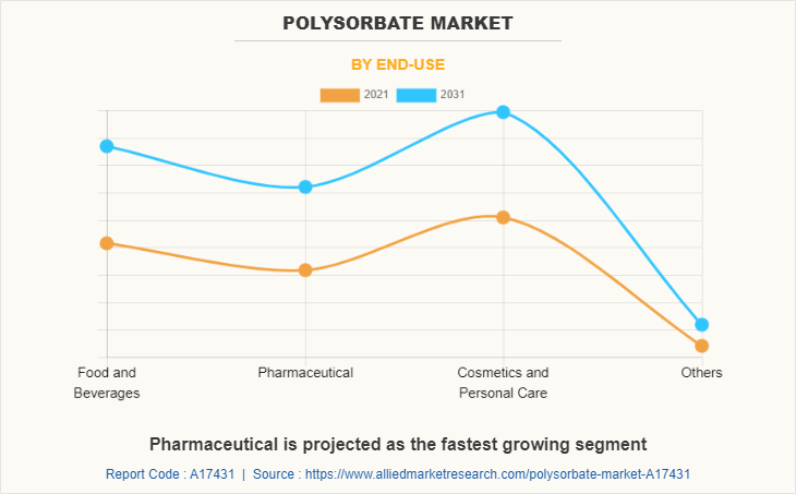 Polysorbate Market by End-use