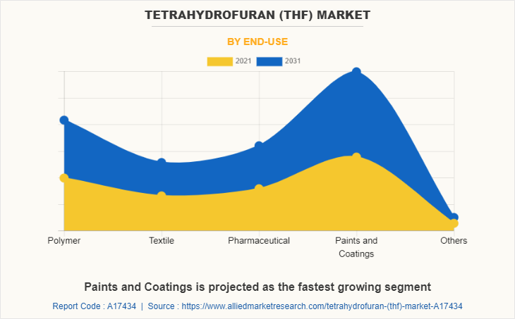 Tetrahydrofuran (THF) Market by End-use
