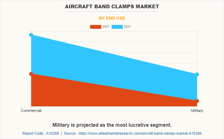 Aircraft Band Clamps Market by End Use