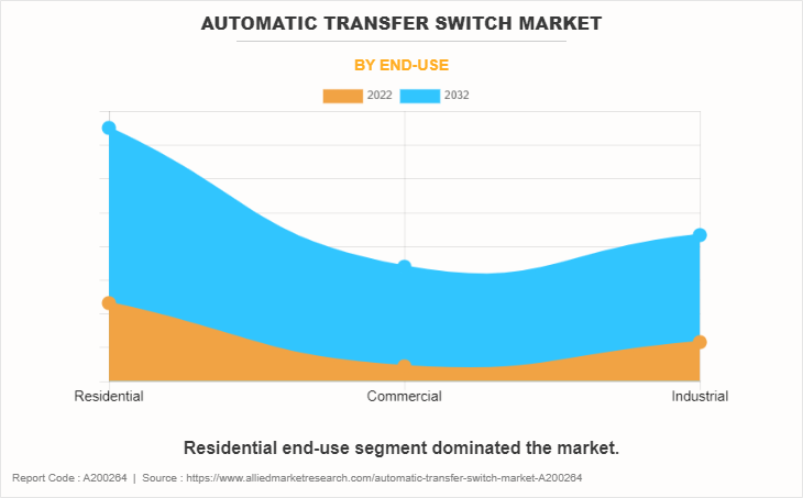 Automatic Transfer Switch Market by End-Use