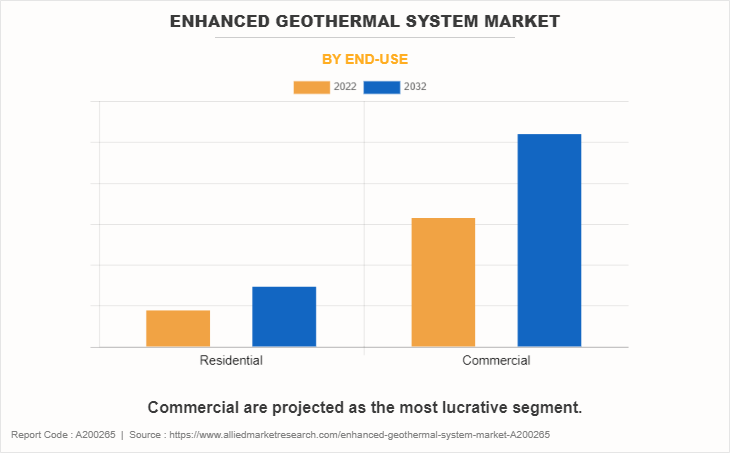 Enhanced Geothermal System Market by End-use