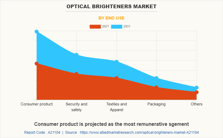 Optical Brighteners Market by End use
