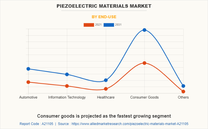 Piezoelectric Materials Market by End-use