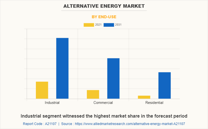 Alternative Energy Market by End-Use