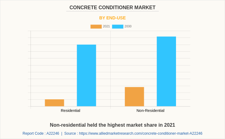 Concrete Conditioner Market by End-Use