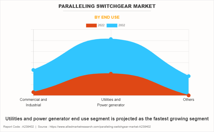 Paralleling Switchgear Market by End Use