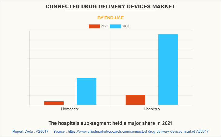 Connected Drug Delivery Devices Market by End-use