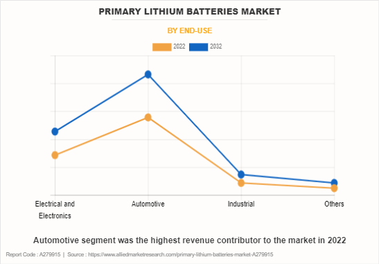 Primary Lithium Batteries Market by End-Use
