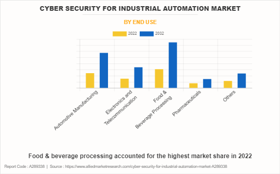 Cyber Security For Industrial Automation Market by End Use