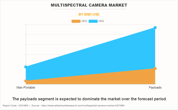 Multispectral Camera Market by End Use
