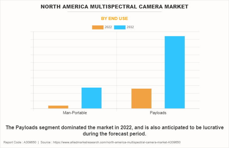 North America Multispectral Camera Market by End Use
