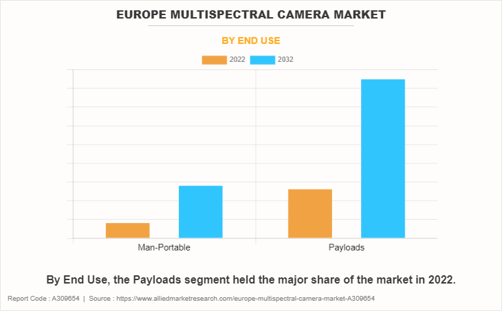 Europe Multispectral Camera Market by End Use