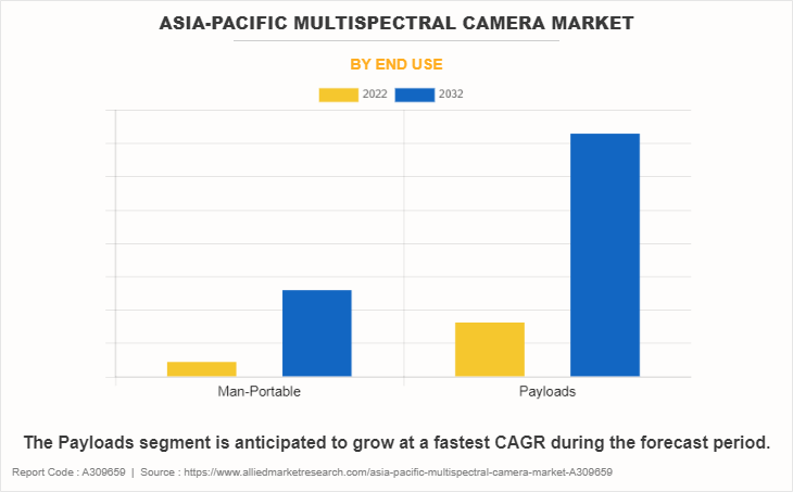 Asia-Pacific Multispectral Camera Market by End Use