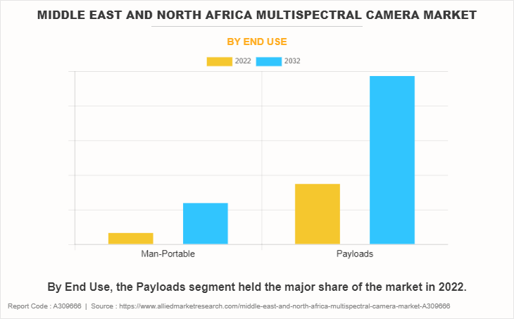 Middle East and North Africa Multispectral Camera Market by End Use