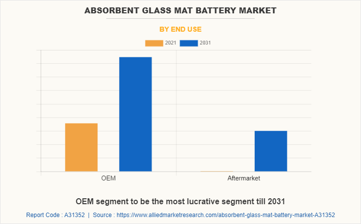 Absorbent Glass Mat Battery Market by End Use
