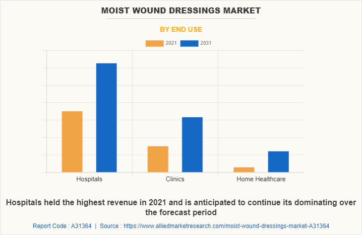Moist Wound Dressings Market by End Use