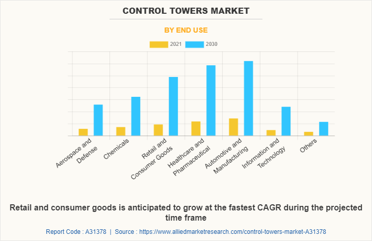 Control Towers Market by End Use