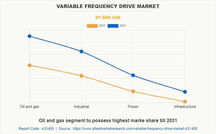 Variable Frequency Drive Market by End use