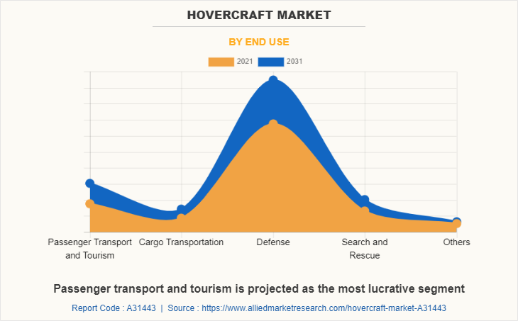 Hovercraft Market by End Use
