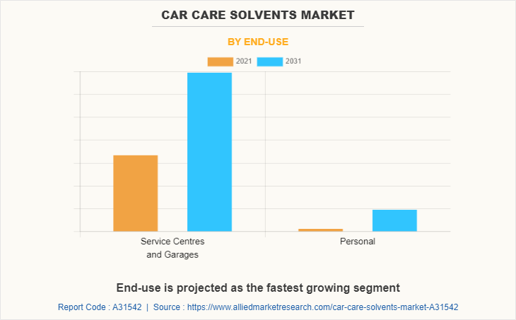 Car Care Solvents Market by End-use