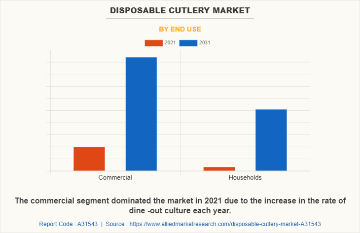 Disposable Cutlery Market by End Use
