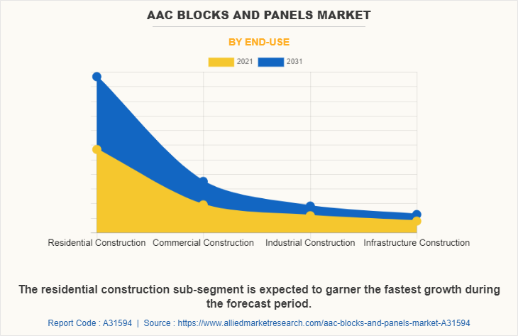 AAC Blocks and Panels Market by End-Use