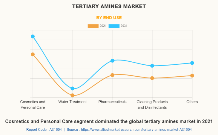 Tertiary amines Market by End Use