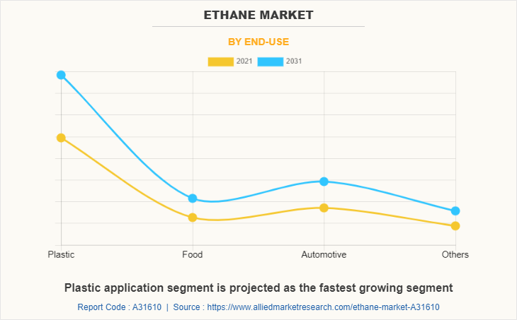 Ethane Market by End-use